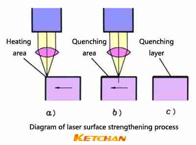 Diagram of laser surface strengthening process The Leading Induction Heating Machine Manufacturer A set of pictures to understand the metal surface treatment process