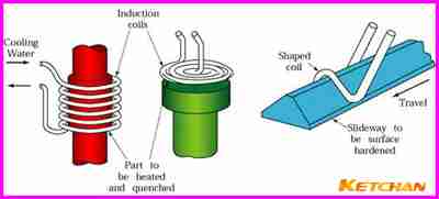 Schematic diagram of induction heating heat treatment KETCHAN Induction A set of pictures to understand the metal surface treatment process