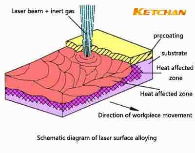 Schematic diagram of laser surface alloying process The Leading Induction Heating Machine Manufacturer A set of pictures to understand the metal surface treatment process
