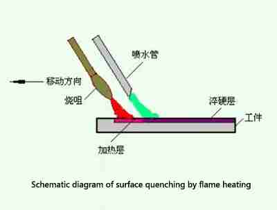 Schematic diagram of surface quenching by flame heating The Leading Induction Heating Machine Manufacturer A set of pictures to understand the metal surface treatment process