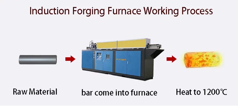 Induction Rod Forging process jpg webp The Leading Induction Heating Machine Manufacturer Induction Rod Forging Furnace